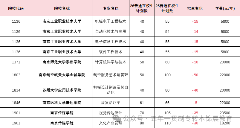 锦晨教育发布2026年五年一贯制高职“专转本”（非师范类）计划变化